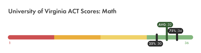 UVA ACT math score chart