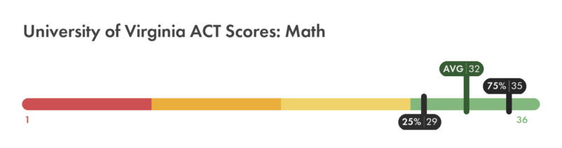 UVA ACT Math score chart