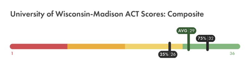 University of Wisconsin–Madison ACT composite score chart