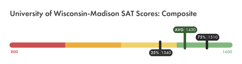 University of Wisconsin–Madison SAT composite score chart