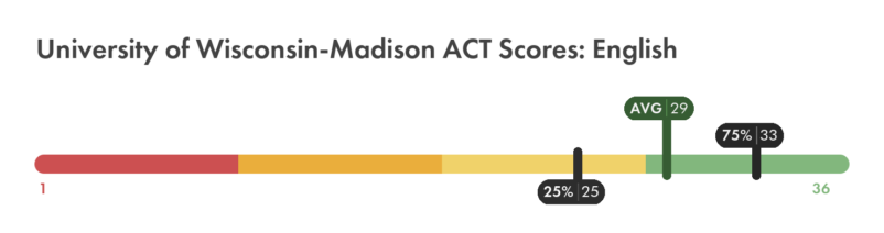 University of Wisconsin–Madison ACT English score chart
