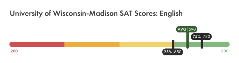 University of Wisconsin–Madison SAT English score chart