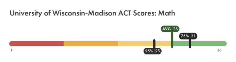 University of Wisconsin–Madison ACT math score chart
