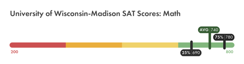 University of Wisconsin–Madison SAT math score chart