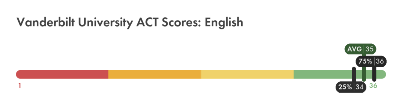 Vanderbilt University ACT English score chart