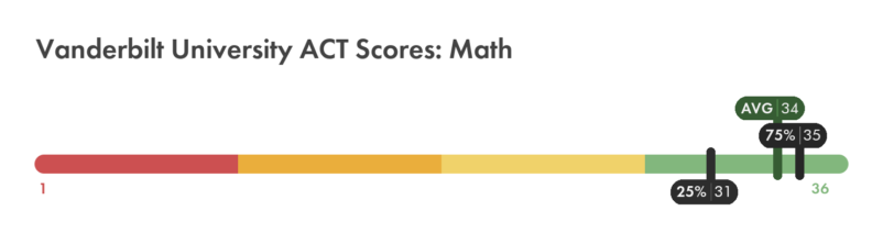 Vanderbilt University ACT math score chart