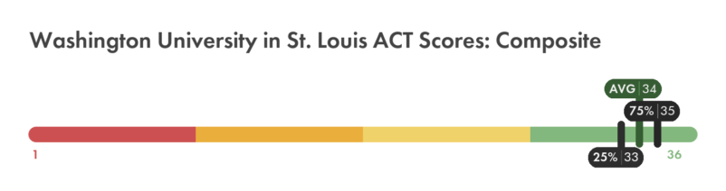 Washington University in St. Louis ACT composite score chart