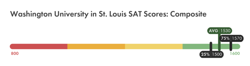 Washington University in St. Louis SAT composite score chart