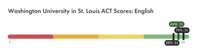 Washington University in St. Louis ACT English score chart