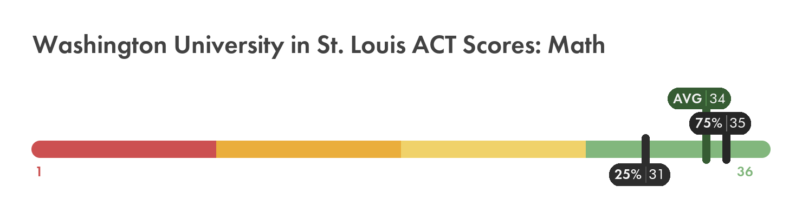 Washington University in St. Louis ACT math score chart