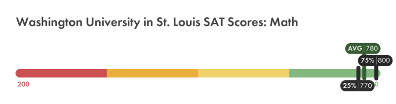 Washington University in St. Louis SAT math score chart