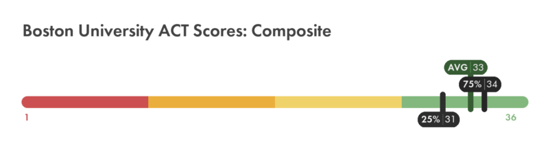 Boston University composite ACT score chart