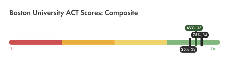 Boston University ACT composite score chart