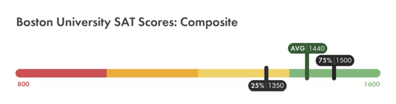 Boston University composite SAT score chart