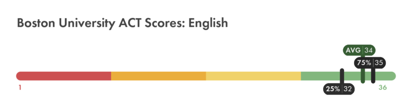 Boston University English ACT score chart