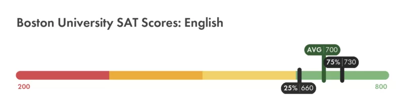 Boston University English SAT score chart