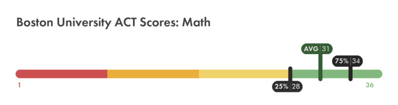 Boston University math ACT score chart