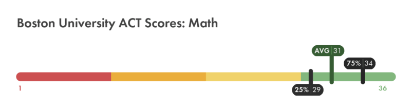 Boston University ACT math score chart