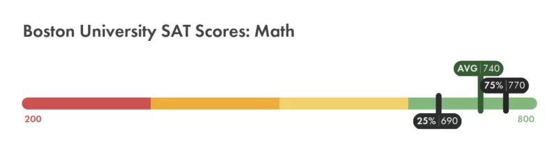 Boston University math SAT score chart