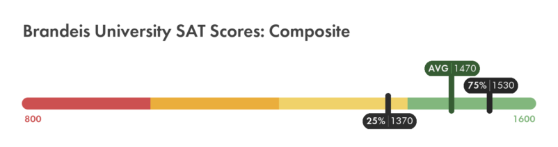 Brandeis SAT composite score chart