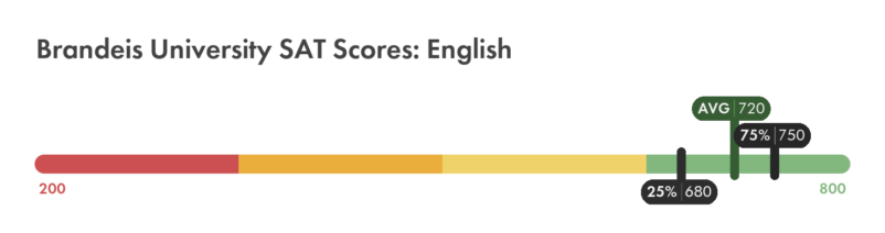 Brandeis SAT English score chart