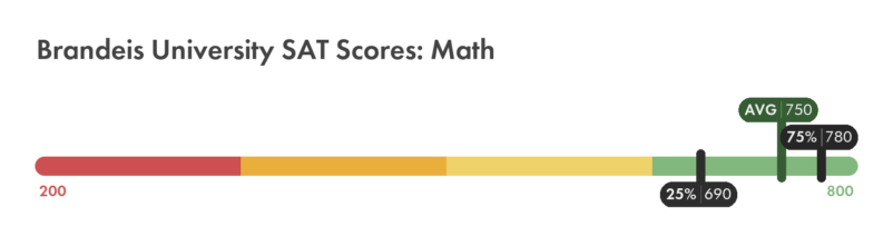 Brandeis SAT math score chart