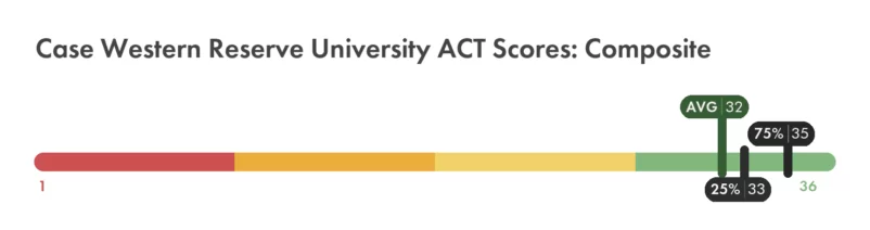 Case Western Reserve ACT composite score chart