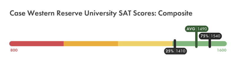 Case Western Reserve SAT composite score chart