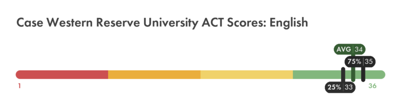 Case Western Reserve ACT English score chart