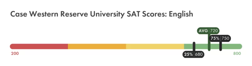 Case Western Reserve SAT English score chart