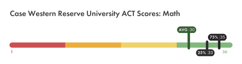 Case Western Reserve ACT math score chart