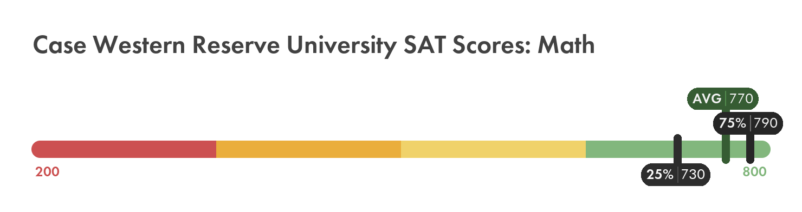 Case Western Reserve SAT math score chart