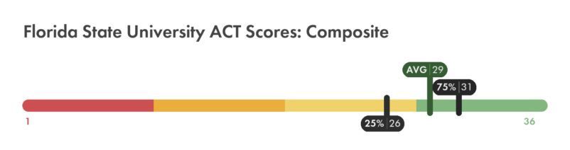 FSU ACT composite score chart