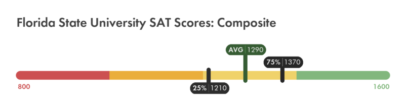 FSU SAT composite score chart