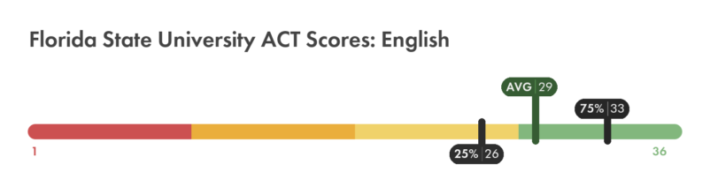 FSU ACT English score chart