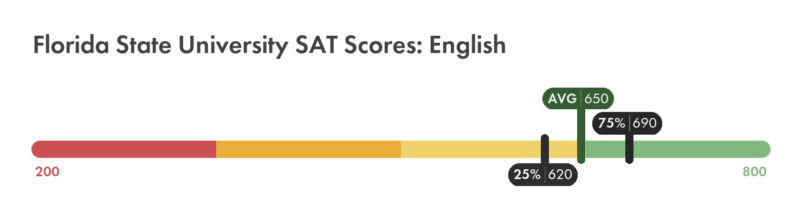 FSU SAT English score chart