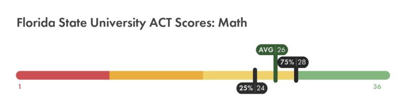 FSU ACT math score chart