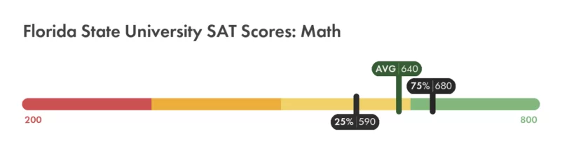 FSU SAT math score chart