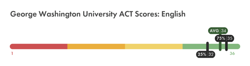 George Washington ACT English score chart