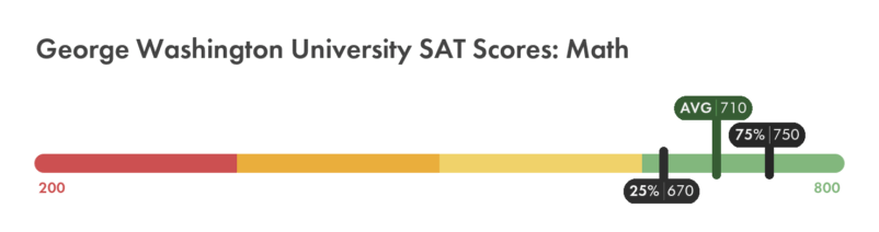 George Washington SAT math score chart