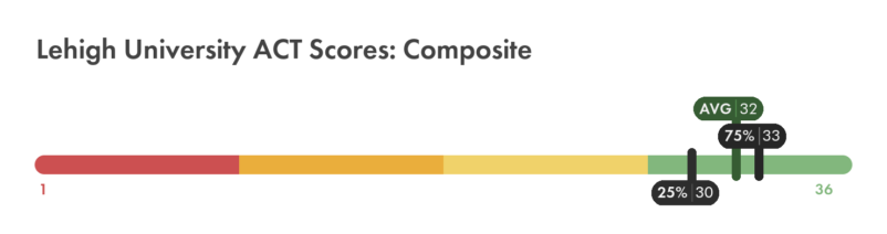 Lehigh ACT composite score chart