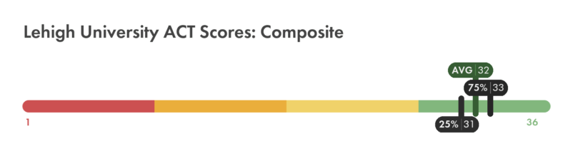 Lehigh ACT composite score chart