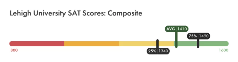 Lehigh SAT composite score chart