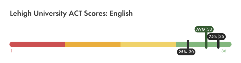 Lehigh ACT English score chart