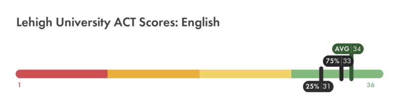 Lehigh ACT English score chart