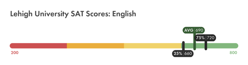 Lehigh SAT English score chart