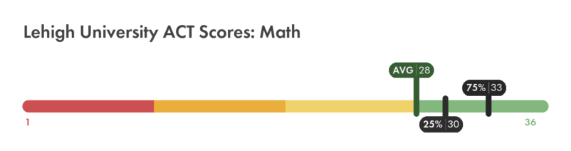 Lehigh ACT math score chart