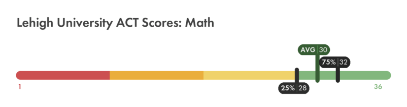 Lehigh ACT math score chart