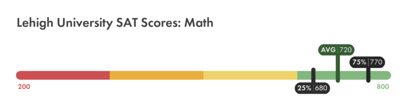 Lehigh SAT math score chart