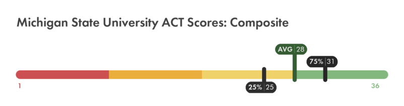 Michigan State ACT composite score chart